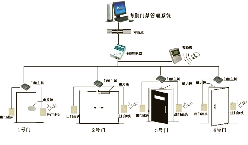 门禁考勤