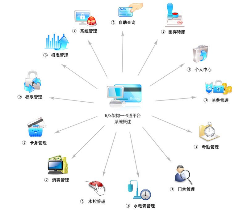 一卡通系统——生活中的隐形助手